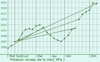 Graphe de la pression atmosphrique prvue pour Estrebay