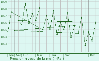 Graphe de la pression atmosphrique prvue pour Abu `Arish