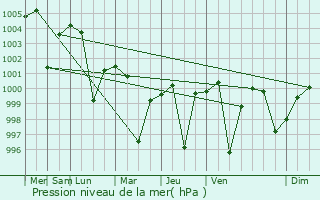 Graphe de la pression atmosphrique prvue pour Achhnera