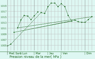 Graphe de la pression atmosphrique prvue pour Niederanven