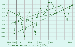 Graphe de la pression atmosphrique prvue pour Chietla