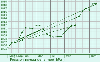 Graphe de la pression atmosphrique prvue pour Courteranges