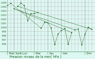 Graphe de la pression atmosphrique prvue pour Sidhi