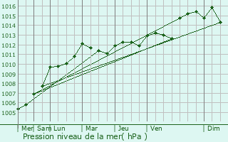 Graphe de la pression atmosphrique prvue pour Mouton