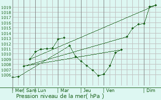 Graphe de la pression atmosphrique prvue pour Tromborn
