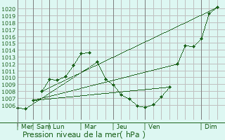 Graphe de la pression atmosphrique prvue pour Friedberg