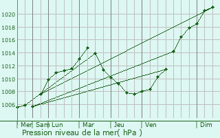 Graphe de la pression atmosphrique prvue pour Tubbergen