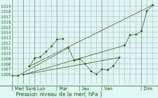 Graphe de la pression atmosphrique prvue pour Heilsbronn