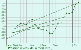 Graphe de la pression atmosphrique prvue pour Mittelwihr