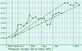 Graphe de la pression atmosphrique prvue pour Saint-Saturnin-ls-Avignon