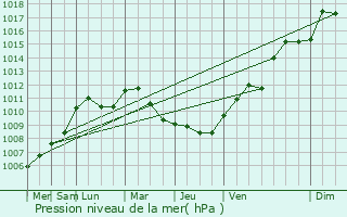 Graphe de la pression atmosphrique prvue pour Poiseul