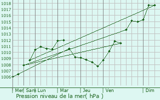Graphe de la pression atmosphrique prvue pour Gelvcourt-et-Adompt
