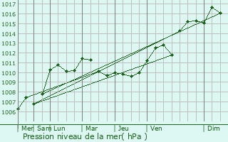 Graphe de la pression atmosphrique prvue pour Dezize-ls-Maranges