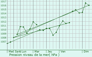 Graphe de la pression atmosphrique prvue pour Les Allis