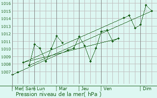 Graphe de la pression atmosphrique prvue pour Challes-les-Eaux