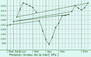 Graphe de la pression atmosphrique prvue pour Port Colborne