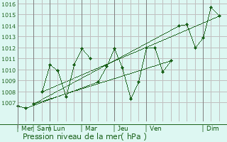 Graphe de la pression atmosphrique prvue pour Mribel