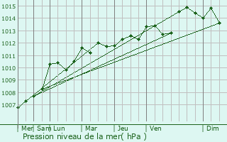 Graphe de la pression atmosphrique prvue pour Paussac-et-Saint-Vivien