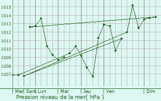 Graphe de la pression atmosphrique prvue pour Guliston
