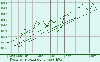 Graphe de la pression atmosphrique prvue pour Laroque