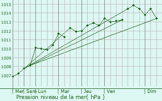 Graphe de la pression atmosphrique prvue pour Eygurande-et-Gardedeuil