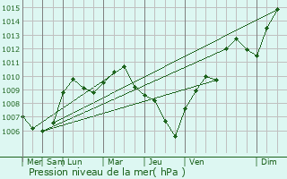 Graphe de la pression atmosphrique prvue pour Borgo Maggiore