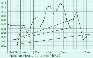 Graphe de la pression atmosphrique prvue pour Melouza