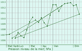 Graphe de la pression atmosphrique prvue pour Selargius
