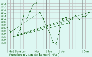 Graphe de la pression atmosphrique prvue pour Mechanicville