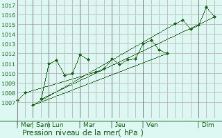 Graphe de la pression atmosphrique prvue pour Celles-sur-Durolle