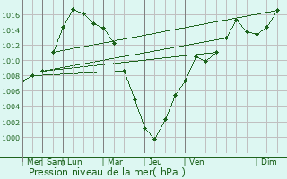 Graphe de la pression atmosphrique prvue pour Ancaster