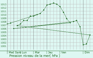 Graphe de la pression atmosphrique prvue pour Isser