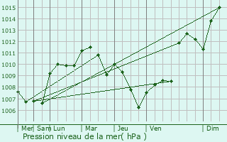 Graphe de la pression atmosphrique prvue pour Desio