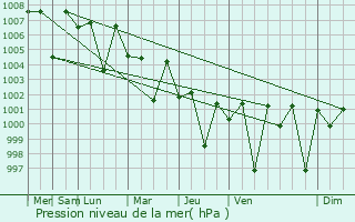 Graphe de la pression atmosphrique prvue pour Berani