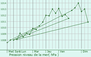Graphe de la pression atmosphrique prvue pour Canet de Mar