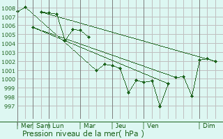 Graphe de la pression atmosphrique prvue pour Dumjor