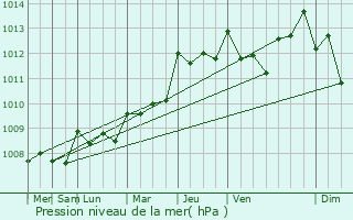 Graphe de la pression atmosphrique prvue pour Santa Coloma de Cervell