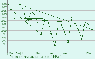 Graphe de la pression atmosphrique prvue pour Baffa