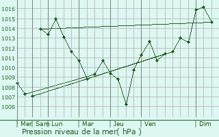 Graphe de la pression atmosphrique prvue pour Taraz