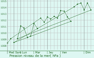 Graphe de la pression atmosphrique prvue pour Glanes