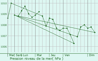 Graphe de la pression atmosphrique prvue pour Ban Ao Nang