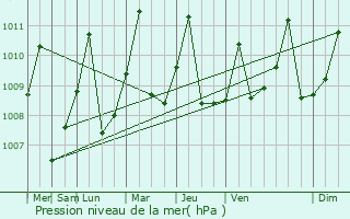 Graphe de la pression atmosphrique prvue pour La Jagua de Ibirico