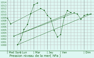 Graphe de la pression atmosphrique prvue pour Pawtucket