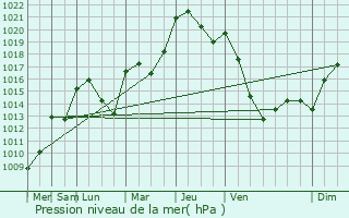 Graphe de la pression atmosphrique prvue pour Dampierre-en-Montagne