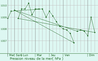 Graphe de la pression atmosphrique prvue pour Sabang