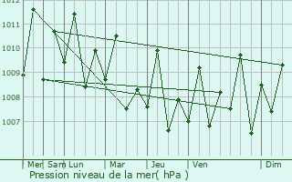 Graphe de la pression atmosphrique prvue pour Sitangkai