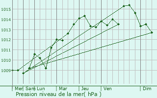 Graphe de la pression atmosphrique prvue pour Campagne-d