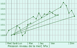 Graphe de la pression atmosphrique prvue pour Larroque