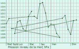 Graphe de la pression atmosphrique prvue pour Coslada
