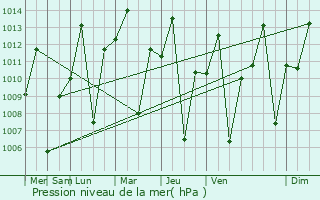 Graphe de la pression atmosphrique prvue pour Ngudu